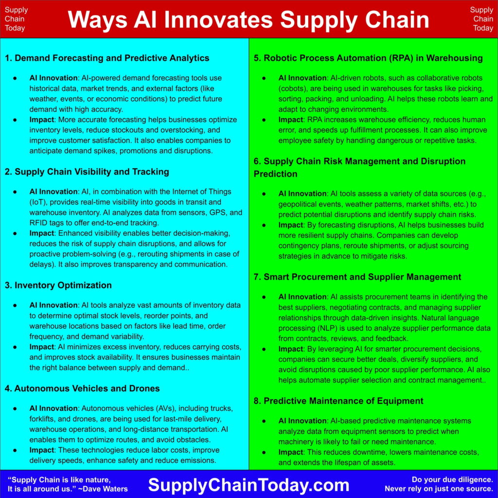 AI innovates supply chain